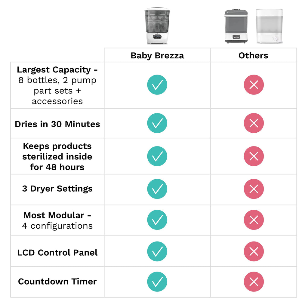 Baby Brezza SuperQuick 8-Bottle Sterilizer & Dryer