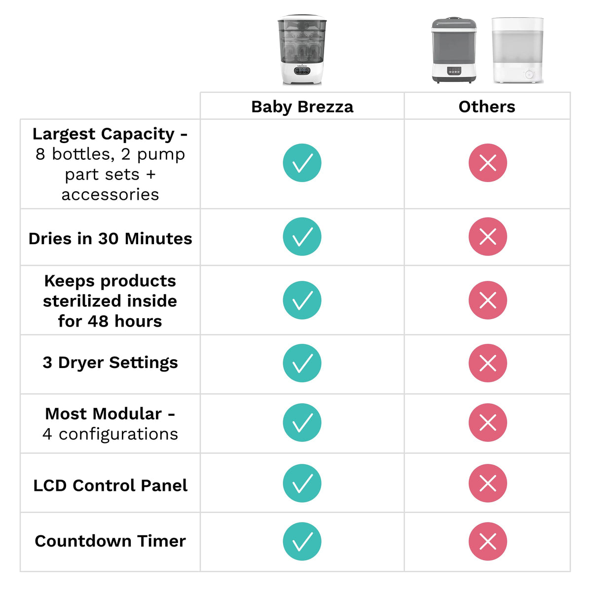 Baby Brezza SuperQuick 8-Bottle Sterilizer & Dryer